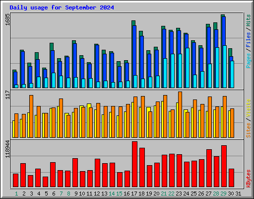 Daily usage for September 2024