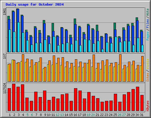 Daily usage for October 2024