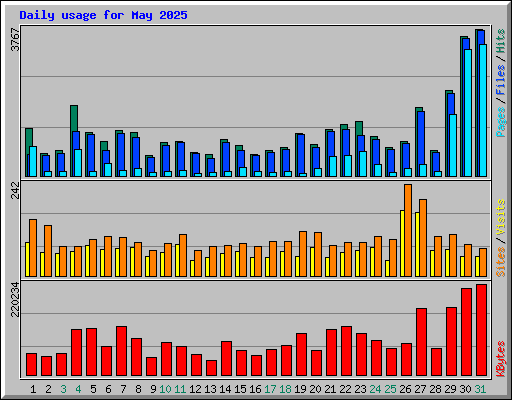 Daily usage for May 2025