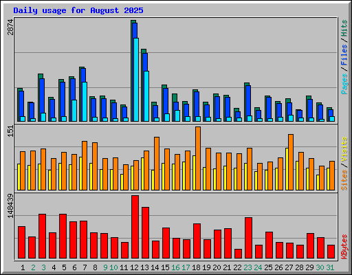 Daily usage for August 2025