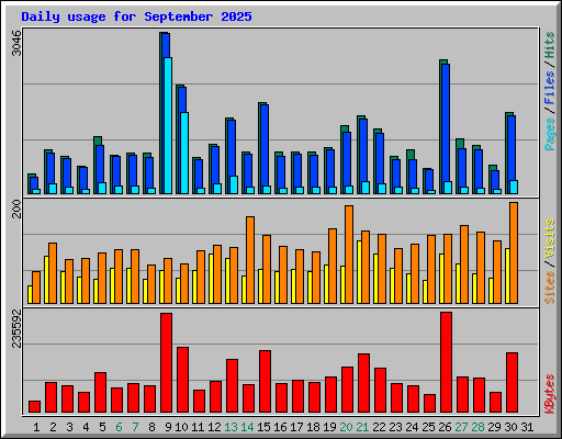 Daily usage for September 2025