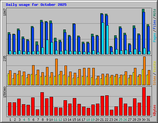 Daily usage for October 2025