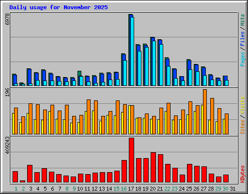 Daily usage for November 2025