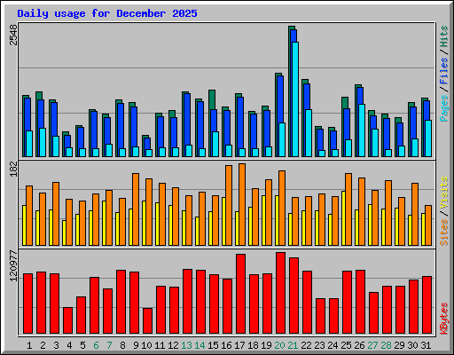 Daily usage for December 2025