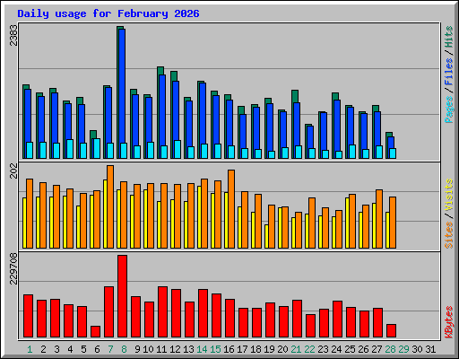 Daily usage for February 2026