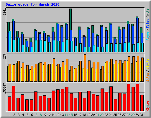 Daily usage for March 2026