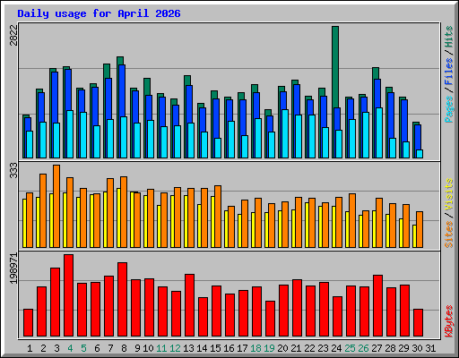 Daily usage for April 2026