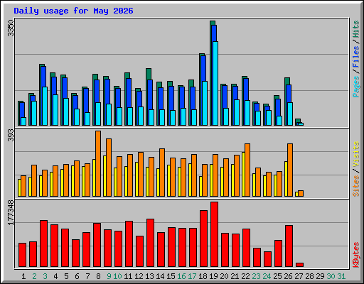 Daily usage for May 2026