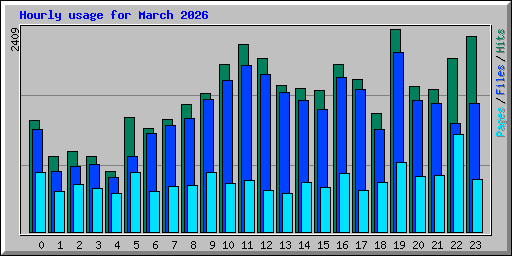 Hourly usage for March 2026