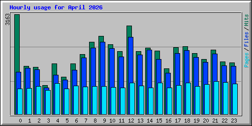 Hourly usage for April 2026