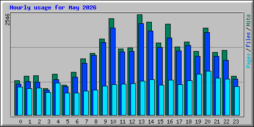 Hourly usage for May 2026