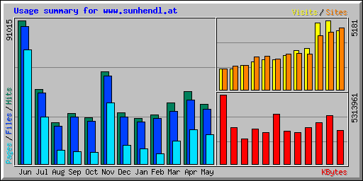 Usage summary for www.sunhendl.at